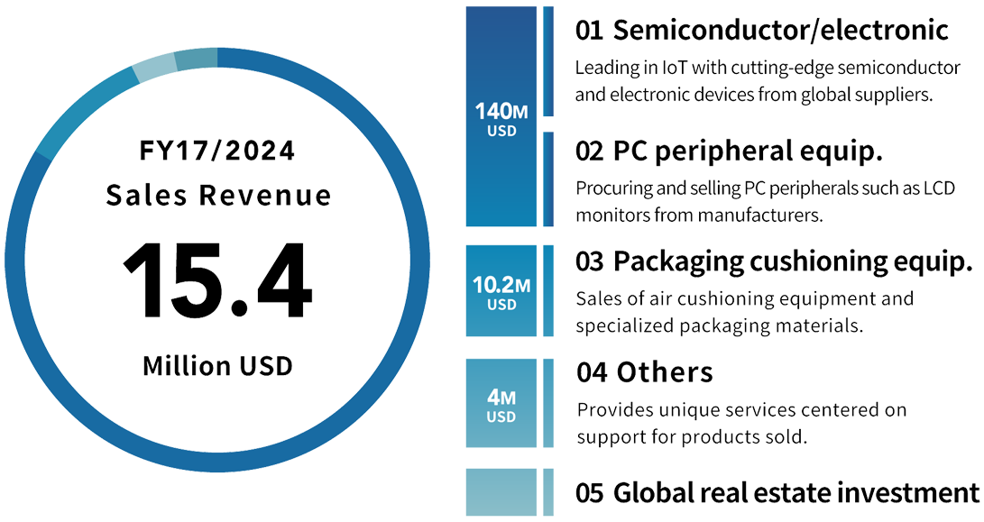 FY17/2024 Sales Revenue