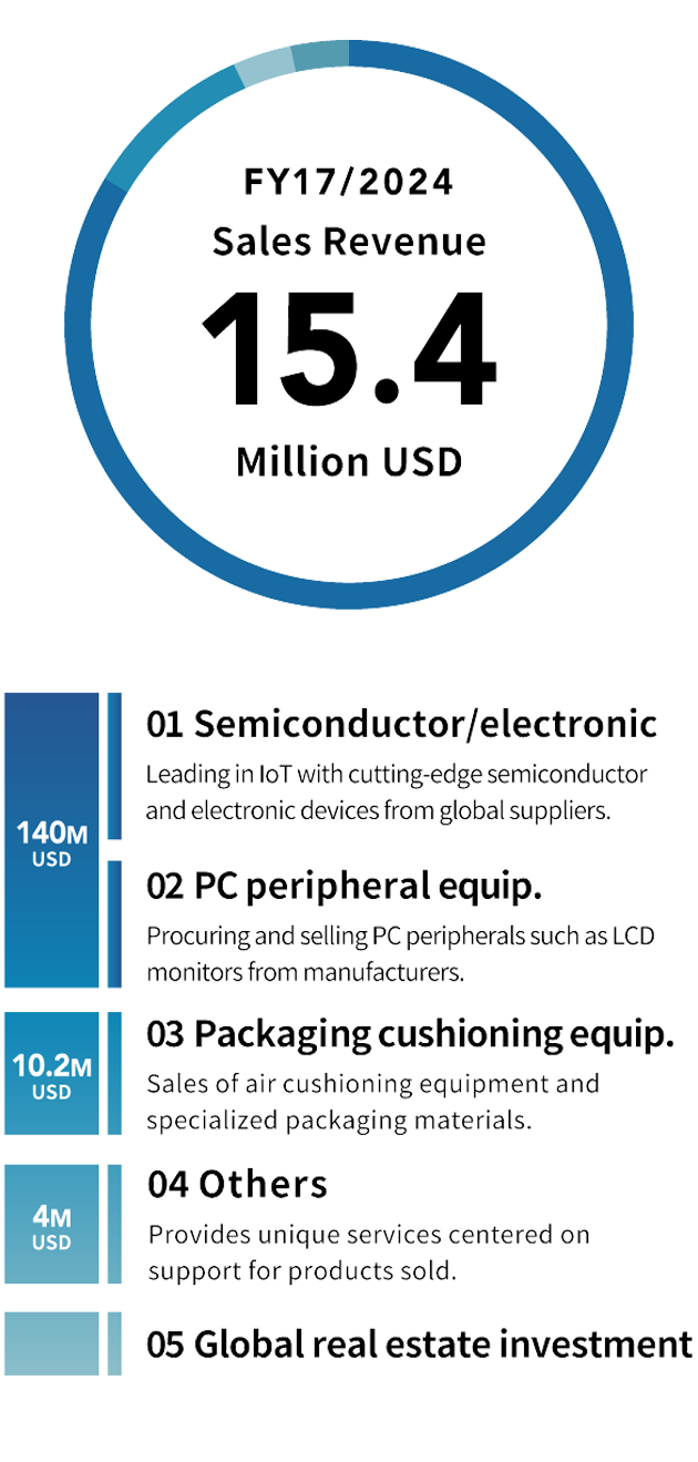 FY17/2024 Sales Revenue